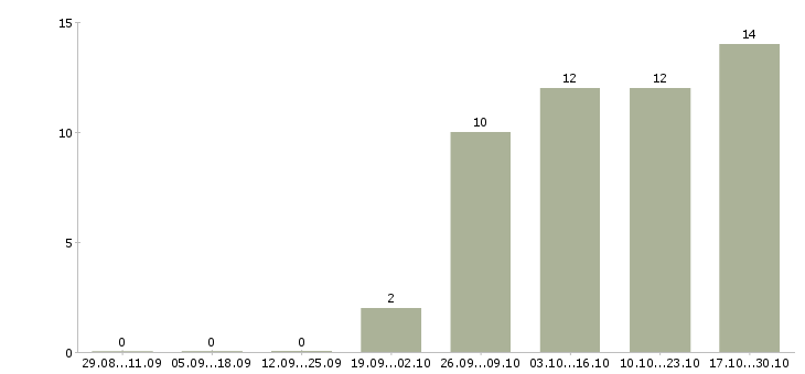 Работа зарабатываем без продаж в Орле - Число вакансий в Орле по специальности зарабатываем без продаж за 2 месяца