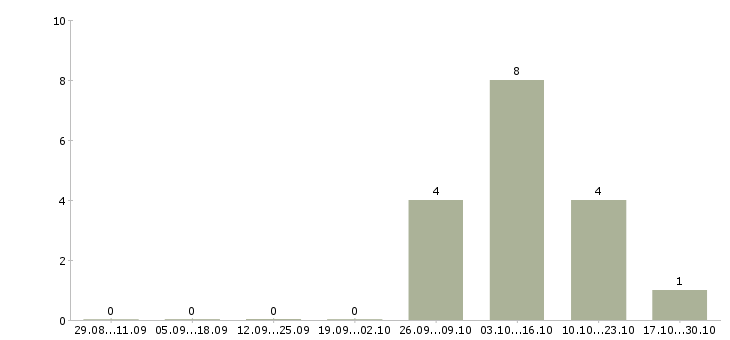 Работа специалист информационного обслуживания в Перми - Число вакансий в Перми по специальности специалист информационного обслуживания за 2 месяца