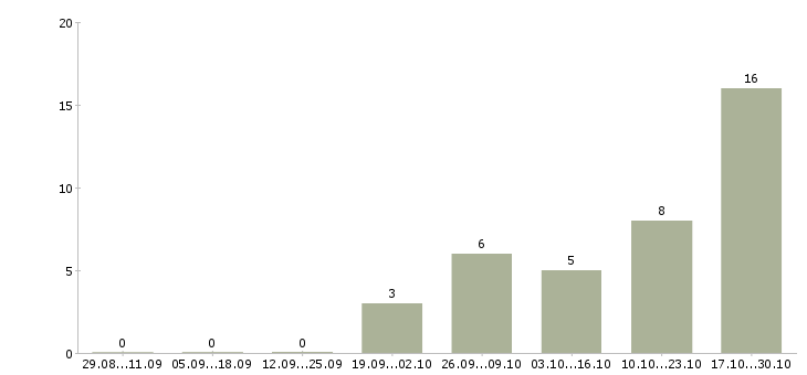 Работа специалист по учету товара в Перми - Число вакансий в Перми по специальности специалист по учету товара за 2 месяца
