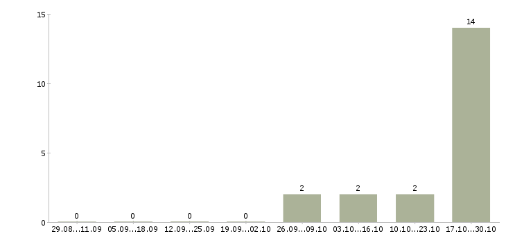 Работа менеджер технических проектов в Пскове - Число вакансий в Пскове по специальности менеджер технических проектов за 2 месяца