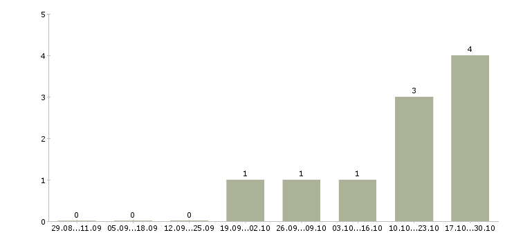 Работа сборщик холодильников в Самаре - Число вакансий в Самаре по специальности сборщик холодильников за 2 месяца