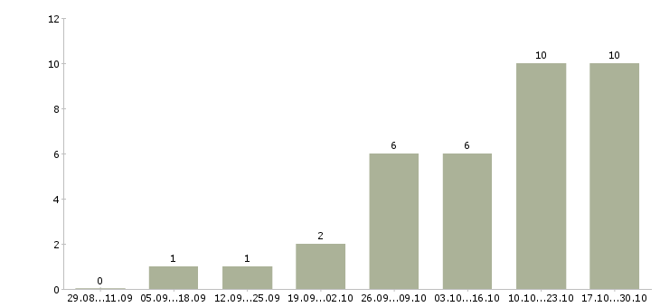 Работа сотрудник на удаленном доступе в Самаре - Число вакансий в Самаре по специальности сотрудник на удаленном доступе за 2 месяца