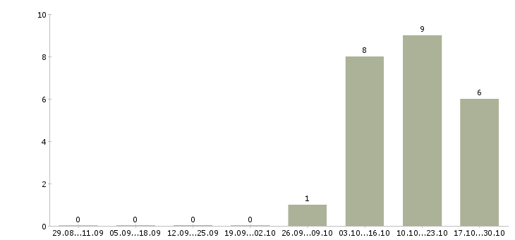 Работа упаковщик семейная пара в Самаре - Число вакансий в Самаре по специальности упаковщик семейная пара за 2 месяца