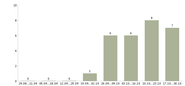 Работа менеджер по обеспечению продаж в Саранске - Число вакансий в Саранске по специальности менеджер по обеспечению продаж за 2 месяца