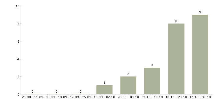 Работа менеджер по продаже финансовых услуг в Ставрополе - Число вакансий в Ставрополе по специальности менеджер по продаже финансовых услуг за 2 месяца