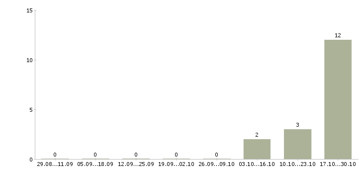 Работа менеджер технических проектов в Тамбове - Число вакансий в Тамбове по специальности менеджер технических проектов за 2 месяца