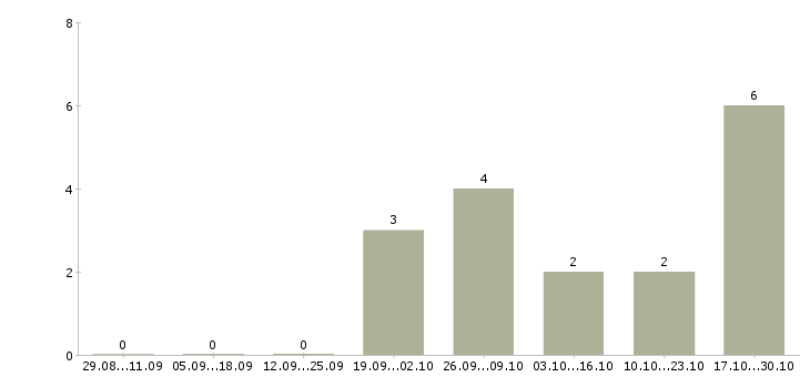 Работа упаковщик семейная пара в Туле - Число вакансий в Туле по специальности упаковщик семейная пара за 2 месяца