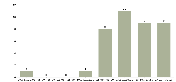 Работа руководитель группы разработки в Тюмени - Число вакансий в Тюмени по специальности руководитель группы разработки за 2 месяца