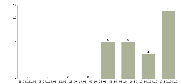 Работа специалист по учету товара в Уфе - Число вакансий в Уфе по специальности специалист по учету товара за 2 месяца