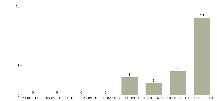 Работа кассир с питанием и проживанием в Химках - Число вакансий в Химках по специальности кассир с питанием и проживанием за 2 месяца