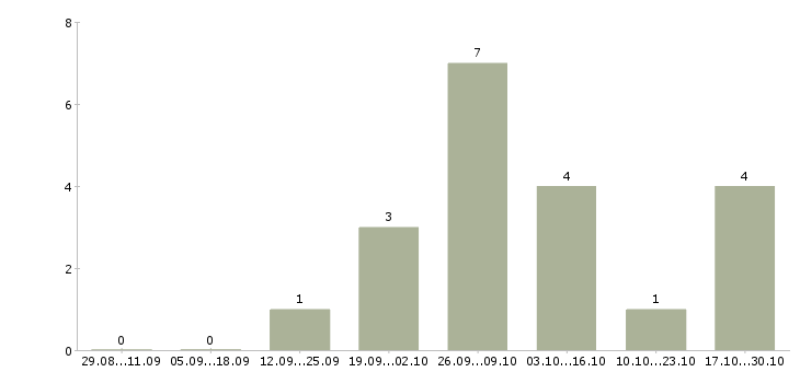 Работа менеджер по договорной работе в Чебоксарах - Число вакансий в Чебоксарах по специальности менеджер по договорной работе за 2 месяца