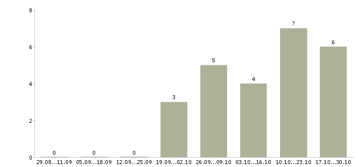 Работа менеджер по продажам финансовых услуг в Чебоксарах - Число вакансий в Чебоксарах по специальности менеджер по продажам финансовых услуг за 2 месяца