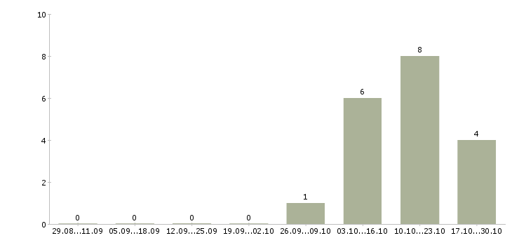 Работа комплектовщик на склад вахта в Чехове - Число вакансий в Чехове по специальности комплектовщик на склад вахта за 2 месяца