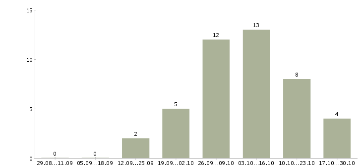 Работа требуется менеджер на удаленную работу в Чите - Число вакансий в Чите по специальности требуется менеджер на удаленную работу за 2 месяца
