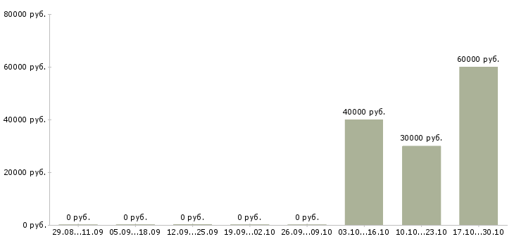 Вакансии архитектор 1 категории в Москве - Медиана зарплат архитектор 1 категории в Москве за 2 месяца