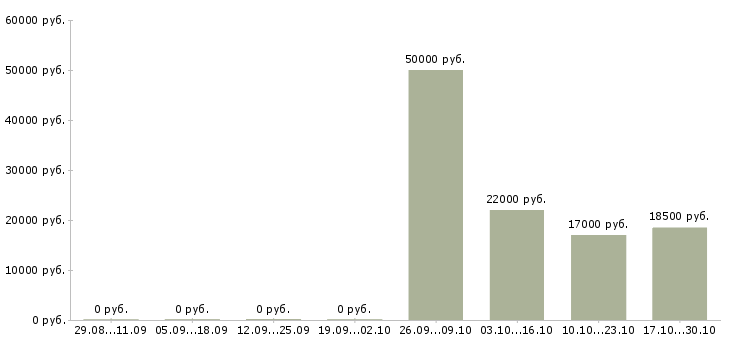 Вакансии бухгалтер по учету заработной платы в Оренбурге - Медиана зарплат бухгалтер по учету заработной платы в Оренбурге за 2 месяца