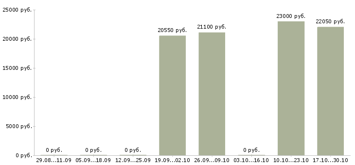 Вакансии ведущий инженер проектов в Волгограде - Медиана зарплат ведущий инженер проектов в Волгограде за 2 месяца