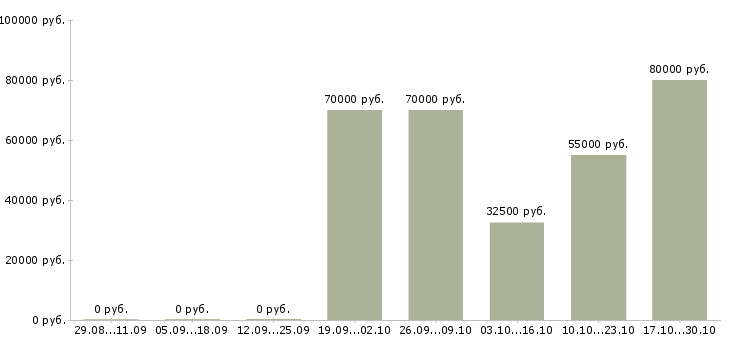 Вакансии ведущий специалист по рекламе в Краснодаре - Медиана зарплат ведущий специалист по рекламе в Краснодаре за 2 месяца
