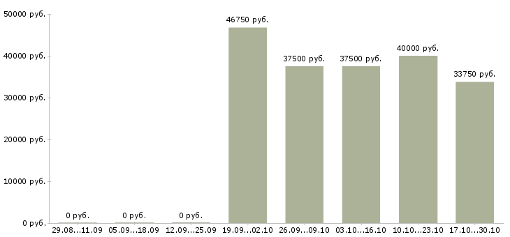 Вакансии водитель погрузчика на склад в Балашихе - Медиана зарплат водитель погрузчика на склад в Балашихе за 2 месяца
