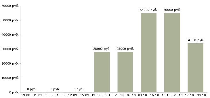 Вакансии водитель погрузчика на склад в Калуге - Медиана зарплат водитель погрузчика на склад в Калуге за 2 месяца
