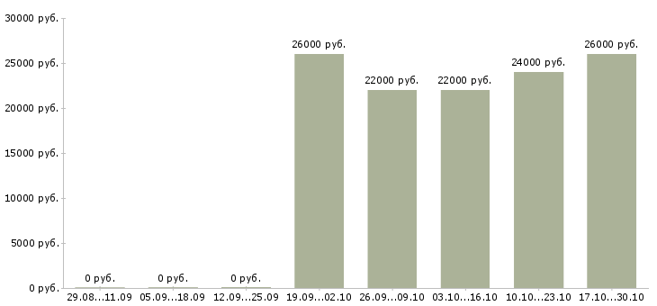 Вакансии водитель погрузчика на склад в Ярославле - Медиана зарплат водитель погрузчика на склад в Ярославле за 2 месяца