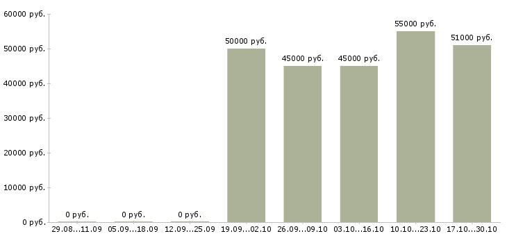 Вакансии грузчик в сеть магазинов в Волгограде - Медиана зарплат грузчик в сеть магазинов в Волгограде за 2 месяца