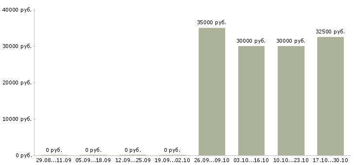 Вакансии дизайнер продавец в Барнауле - Медиана зарплат дизайнер продавец в Барнауле за 2 месяца