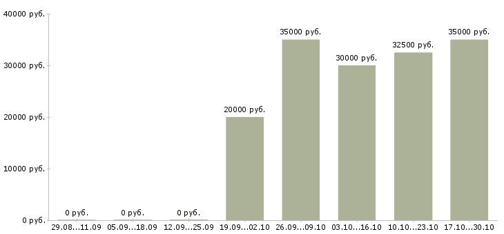 Вакансии дизайнер продавец в Белгороде - Медиана зарплат дизайнер продавец в Белгороде за 2 месяца