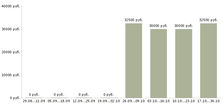 Вакансии дизайнер продавец в Туле - Медиана зарплат дизайнер продавец в Туле за 2 месяца
