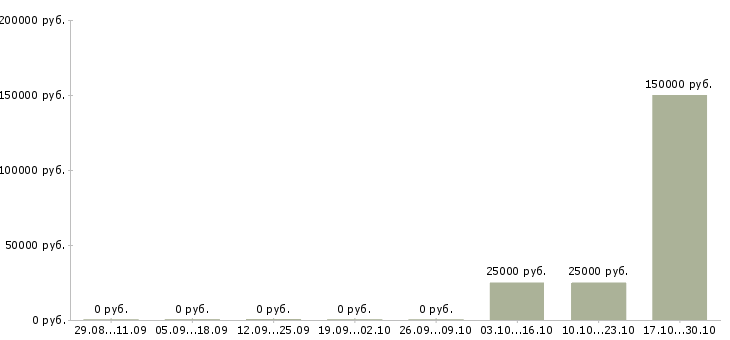 Вакансии директор по персоналу предприятия в Ижевске - Медиана зарплат директор по персоналу предприятия в Ижевске за 2 месяца