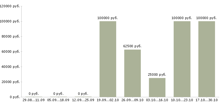 Вакансии директор по развитию филиалов в Рязани - Медиана зарплат директор по развитию филиалов в Рязани за 2 месяца