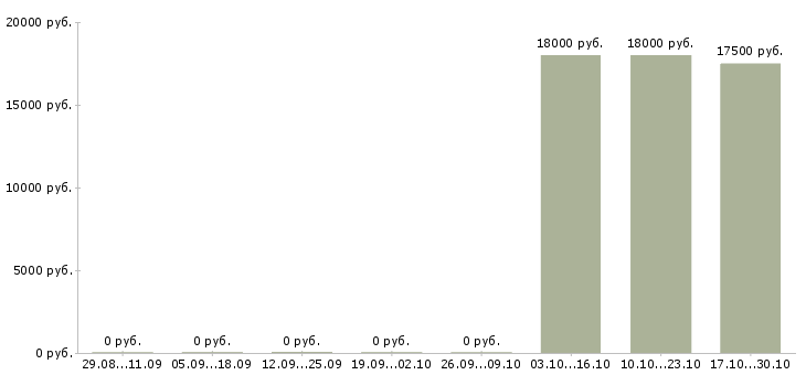 Вакансии диспетчер по приему заказов в Белгороде - Медиана зарплат диспетчер по приему заказов в Белгороде за 2 месяца