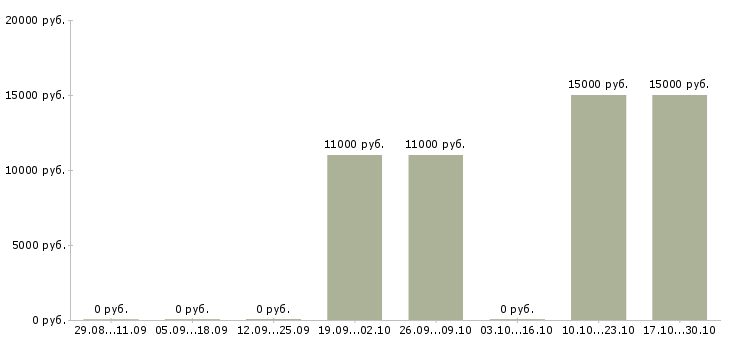 Вакансии диспетчер по приему заказов в Липецке - Медиана зарплат диспетчер по приему заказов в Липецке за 2 месяца