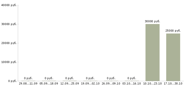 Вакансии инженер отдела технического контроля в Воронеже - Медиана зарплат инженер отдела технического контроля в Воронеже за 2 месяца