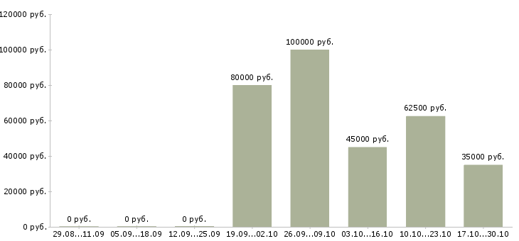 Вакансии инженер отдела технического контроля в Екатеринбурге - Медиана зарплат инженер отдела технического контроля в Екатеринбурге за 2 месяца