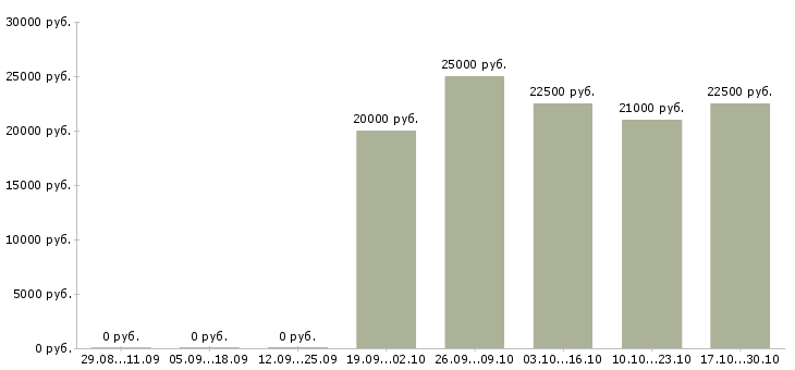 Вакансии карьера в декрете Башкортостан - Медиана зарплат карьера в декрете Башкортостан за 2 месяца