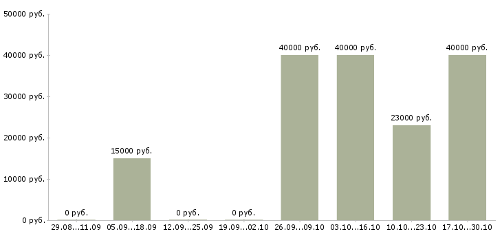 Вакансии компания ведет набор сотрудников в Мурманске - Медиана зарплат компания ведет набор сотрудников в Мурманске за 2 месяца