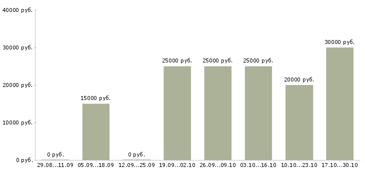 Вакансии консультант рекламный в Мурманске - Медиана зарплат консультант рекламный в Мурманске за 2 месяца