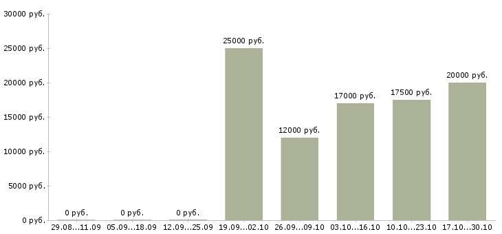 Вакансии консультант рекламный в Челябинске - Медиана зарплат консультант рекламный в Челябинске за 2 месяца