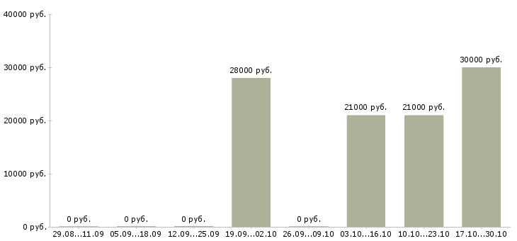 Вакансии контролер видеонаблюдения Нижний новгород - Медиана зарплат контролер видеонаблюдения Нижний новгород за 2 месяца