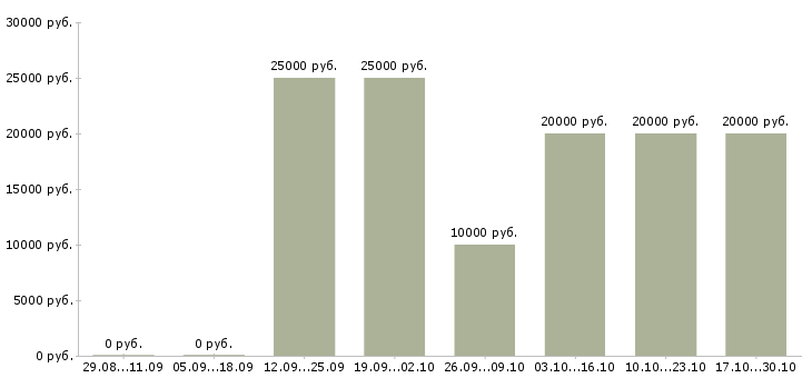 Вакансии менеджер на удаленном доступе в Волгограде - Медиана зарплат менеджер на удаленном доступе в Волгограде за 2 месяца