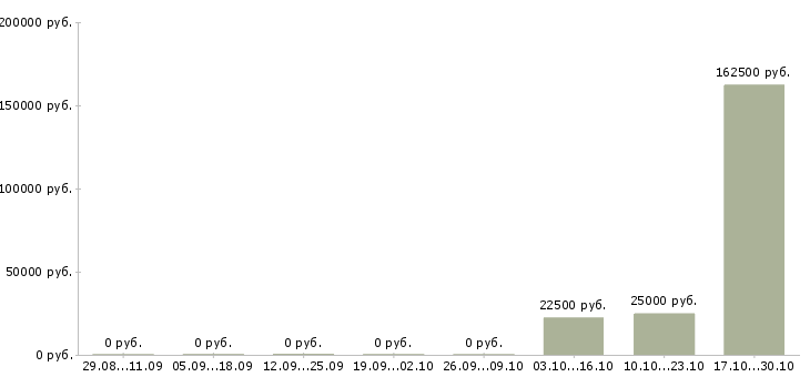 Вакансии менеджер отдела сопровождения в Владимире - Медиана зарплат менеджер отдела сопровождения в Владимире за 2 месяца