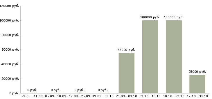 Вакансии менеджер по маркетинговым исследованиям в Хабаровске - Медиана зарплат менеджер по маркетинговым исследованиям в Хабаровске за 2 месяца