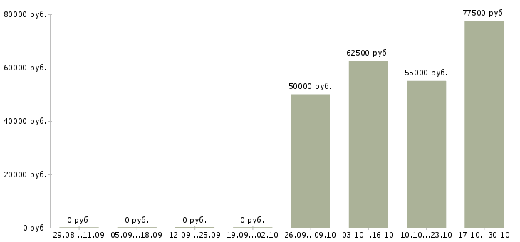 Вакансии менеджер по недвижимости обучение в Вологде - Медиана зарплат менеджер по недвижимости обучение в Вологде за 2 месяца