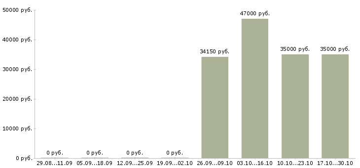 Вакансии менеджер по открытию счетов в Пскове - Медиана зарплат менеджер по открытию счетов в Пскове за 2 месяца