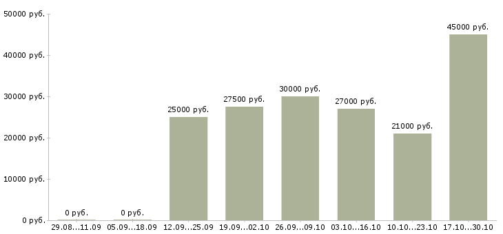Вакансии менеджер по подбору сотрудников в Коломне - Медиана зарплат менеджер по подбору сотрудников в Коломне за 2 месяца