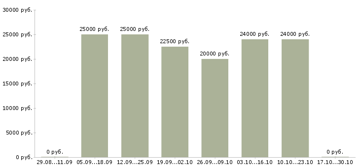 Вакансии менеджер по подбору сотрудников в Обнинске - Медиана зарплат менеджер по подбору сотрудников в Обнинске за 2 месяца