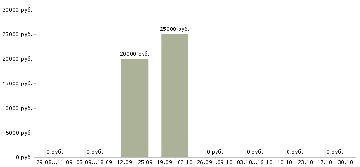 Вакансии менеджер по подбору сотрудников в Стерлитамаке - Медиана зарплат менеджер по подбору сотрудников в Стерлитамаке за 2 месяца