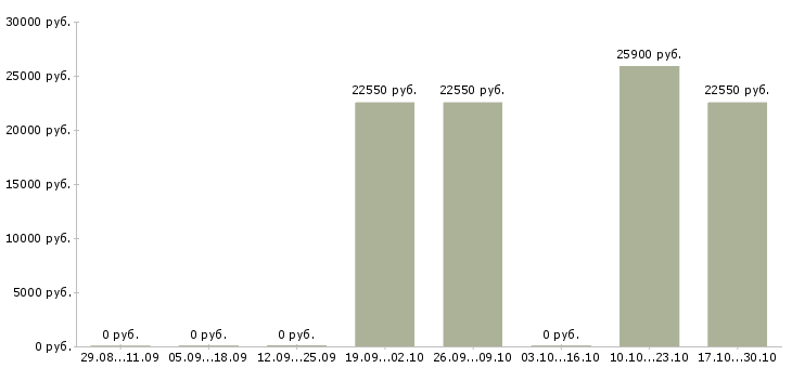 Вакансии менеджер по приемке товара Мордовия - Медиана зарплат менеджер по приемке товара Мордовия за 2 месяца