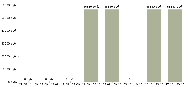 Вакансии менеджер по продажам корпоративного отдела в Саранске - Медиана зарплат менеджер по продажам корпоративного отдела в Саранске за 2 месяца